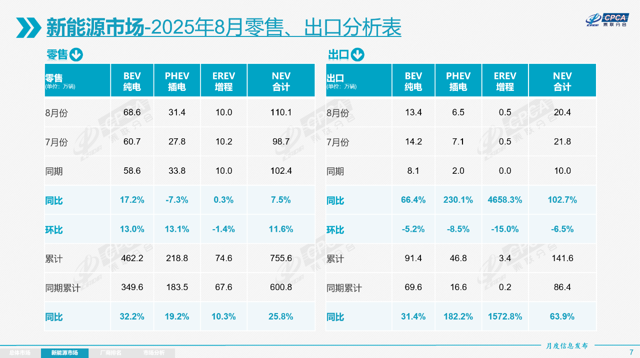 2025年8月份全國乘用車市場分析 2025年8月份全國乘用車市場分析