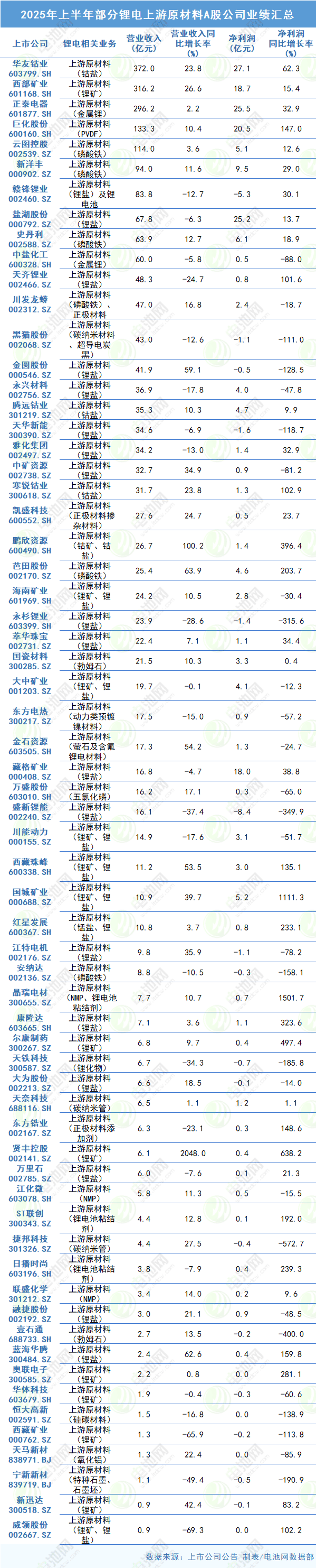 2025年上半年部分鋰電上游原材料A股公司業(yè)績匯總