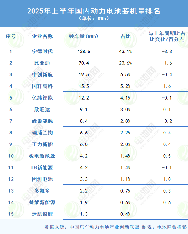 2025年上半年國內(nèi)動力電池裝機(jī)量排名