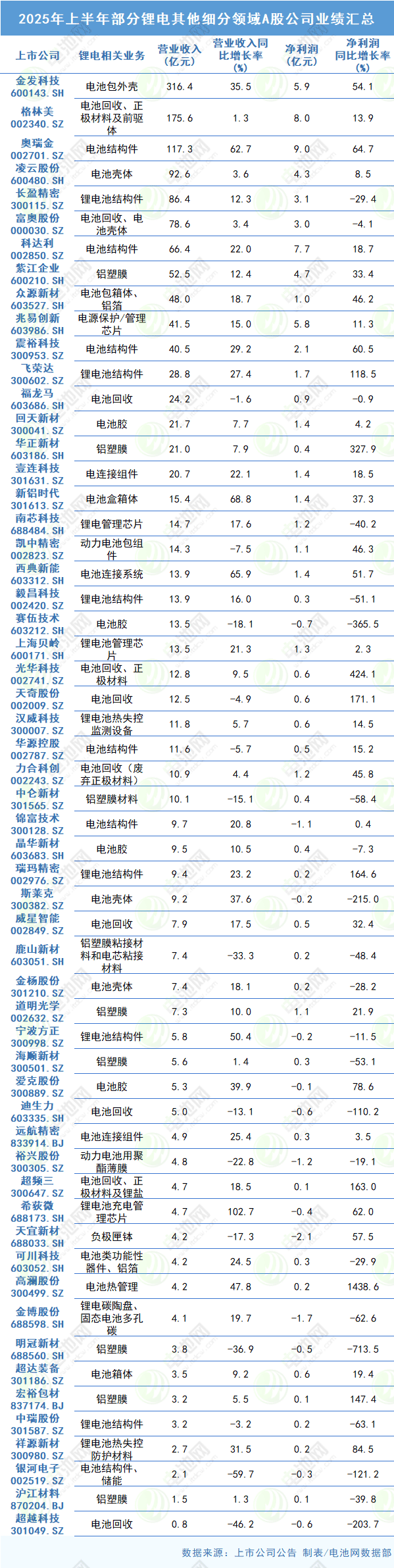 2025年上半年部分鋰電其他細(xì)分領(lǐng)域A股公司業(yè)績匯總