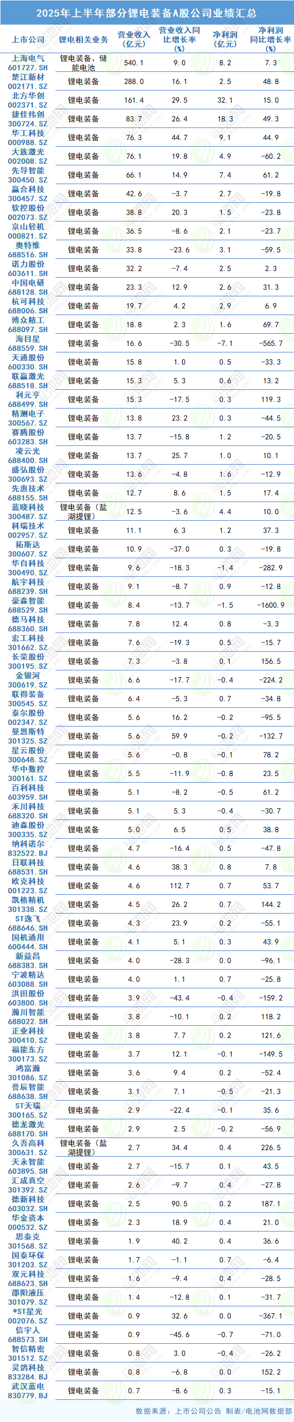 2025年上半年部分鋰電裝備A股公司業(yè)績匯總