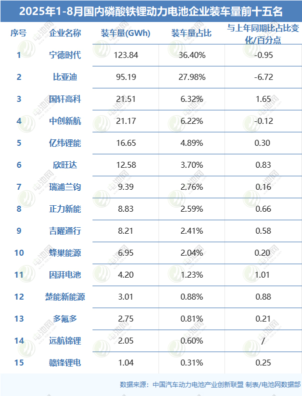 2025年1-8月國內磷酸鐵鋰動力電池企業裝車量前十五名