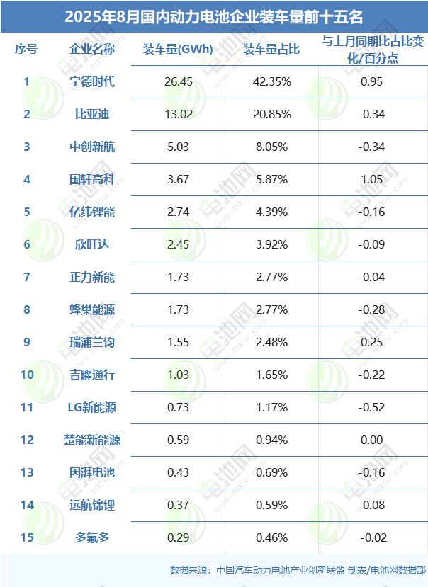 8月國內動力電池企業裝車量前十五名