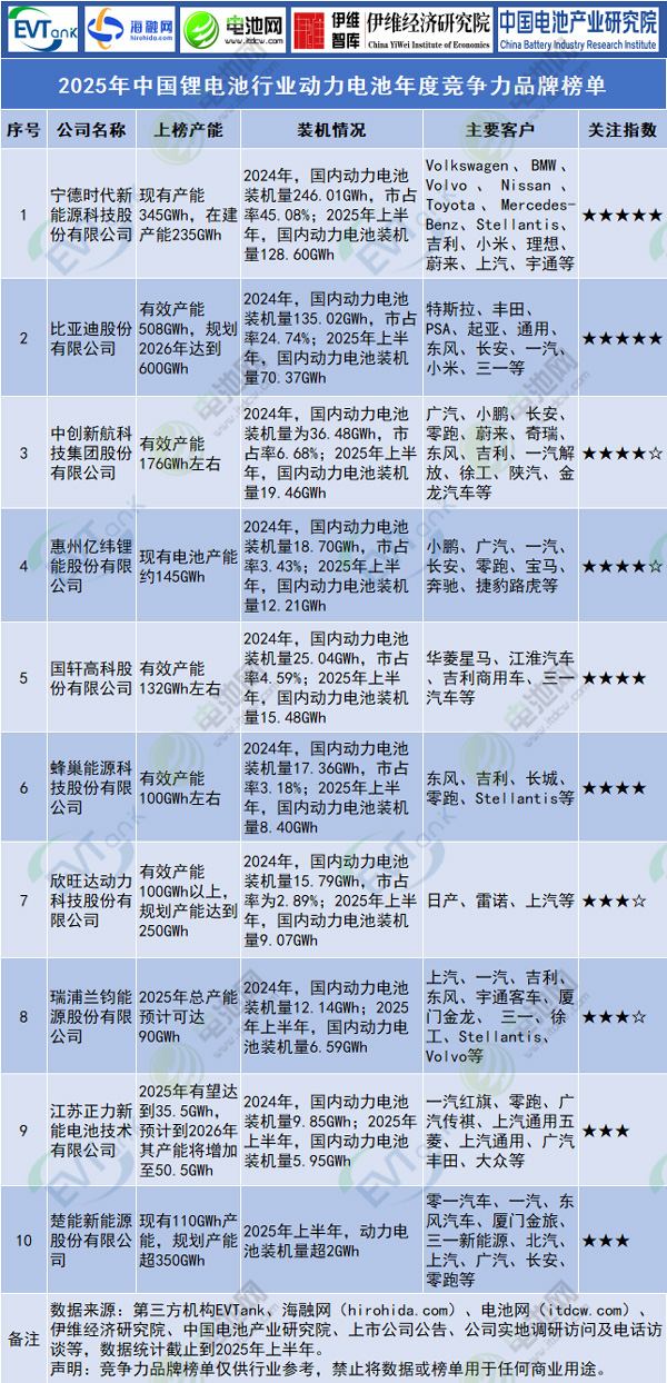 2025年中國鋰電池行業動力電池年度競爭力品牌榜單 2025年中國鋰電池行業動力電池年度競爭力品牌榜單
