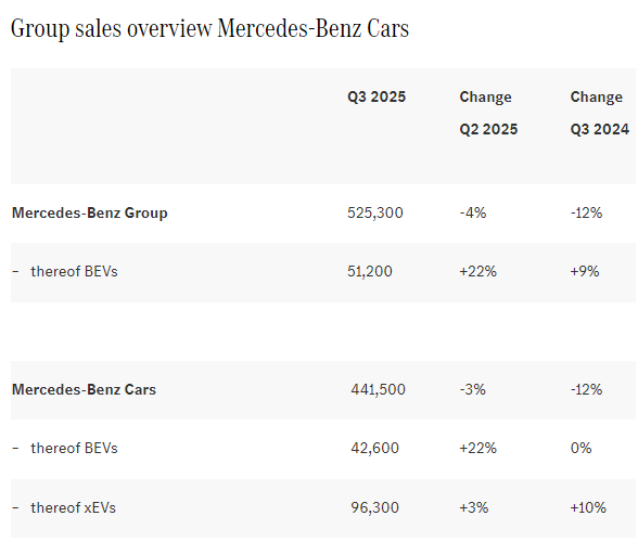 梅賽德斯-奔馳三季度銷量44.15萬輛 純電動汽車銷量環比增長22%
