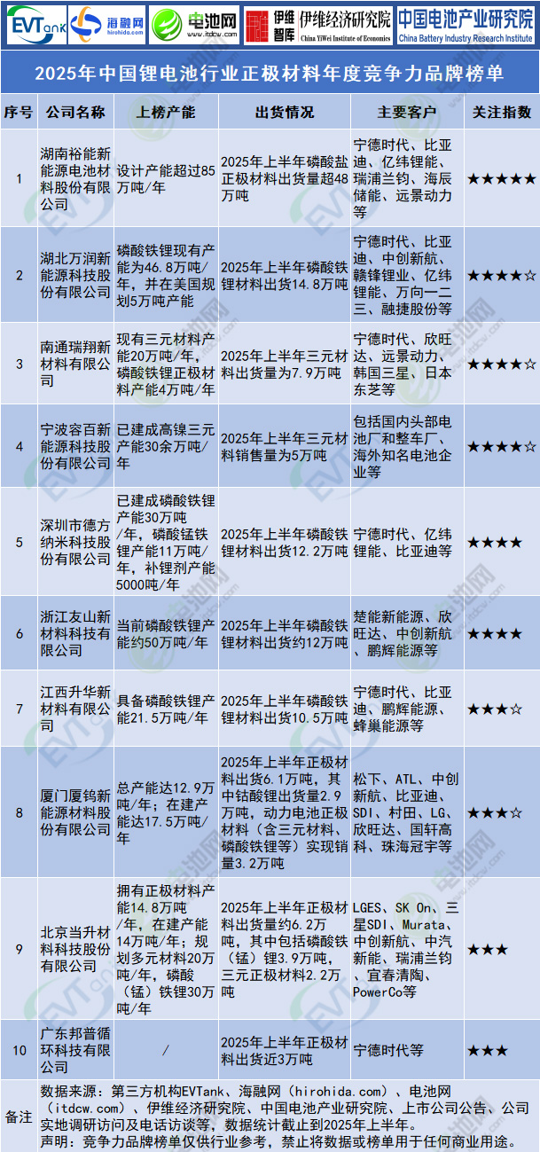 2025年中國鋰電池行業正極材料年度競爭力品牌榜單 2025年中國鋰電池行業正極材料年度競爭力品牌榜單