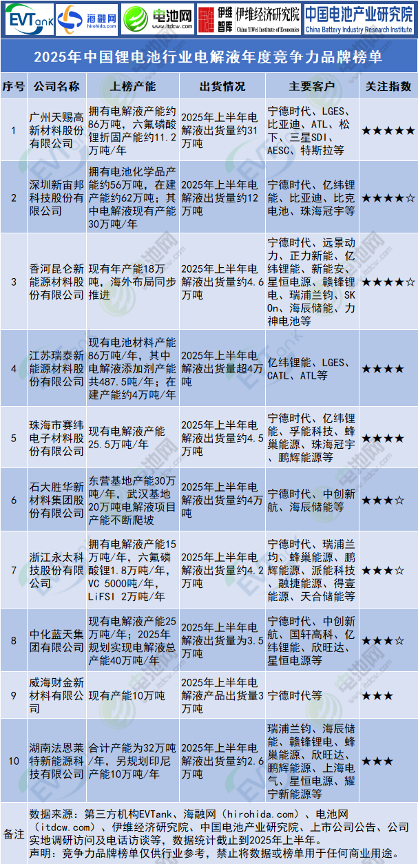 2025年中國鋰電池行業(yè)電解液年度競爭力品牌榜單