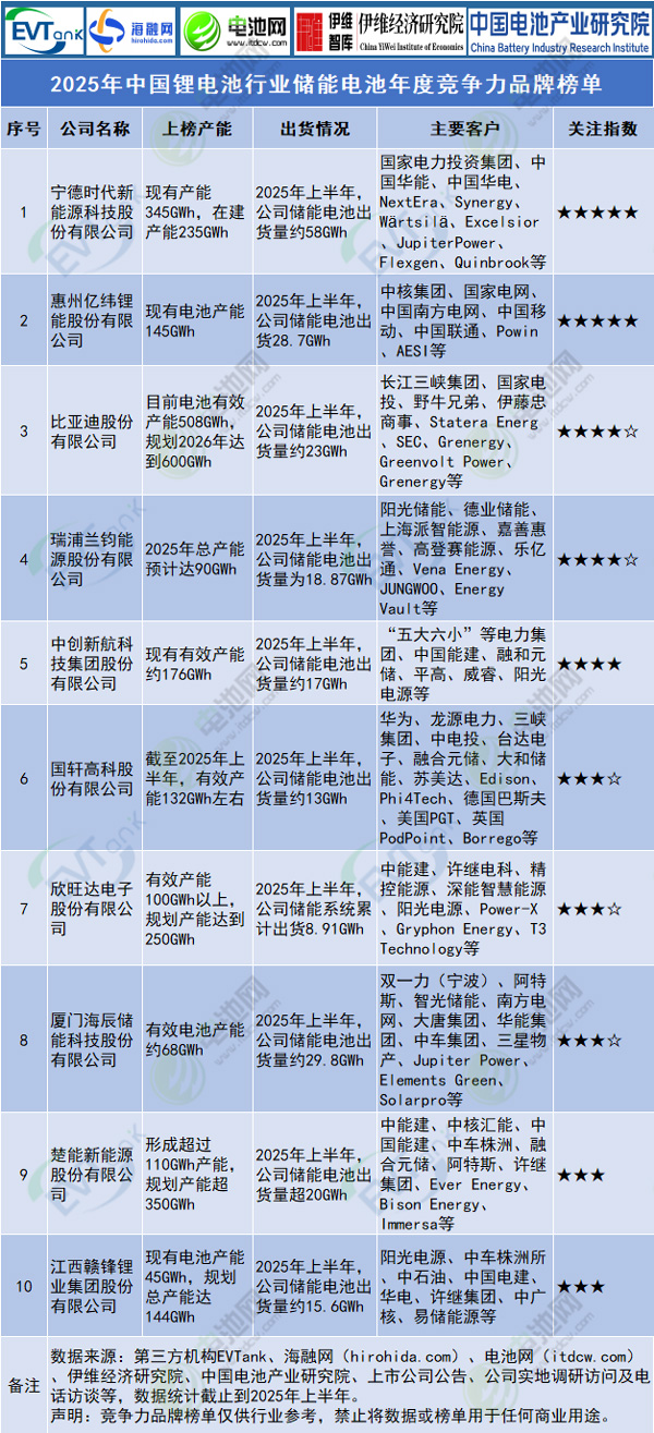 2025年中國鋰電池行業(yè)儲(chǔ)能電池年度競爭力品牌榜單.jpg