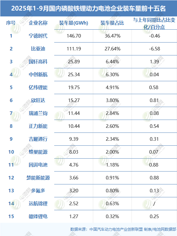 2025年1-9月國內(nèi)磷酸鐵鋰動力電池企業(yè)裝車量前十五名