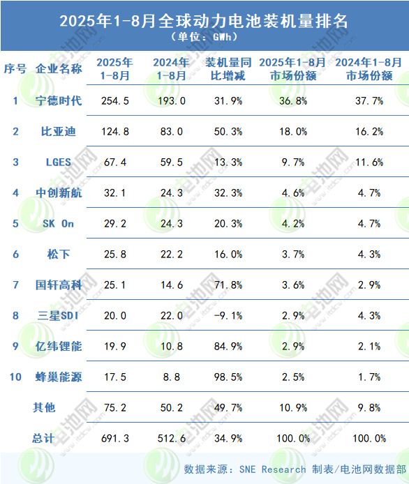2025年1-8月全球動力電池裝車量 2025年1-8月全球動力電池裝車量