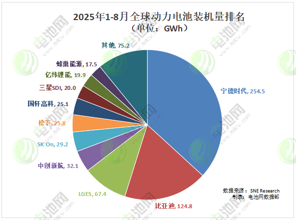 2025年1-8月全球動力電池裝車量 2025年1-8月全球動力電池裝車量