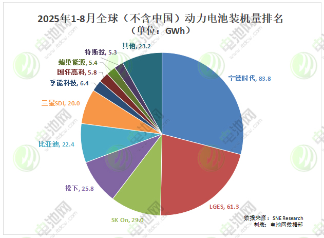 2025年1-8月全球(不含中國)動力電池裝車量 2025年1-8月全球(不含中國)動力電池裝車量