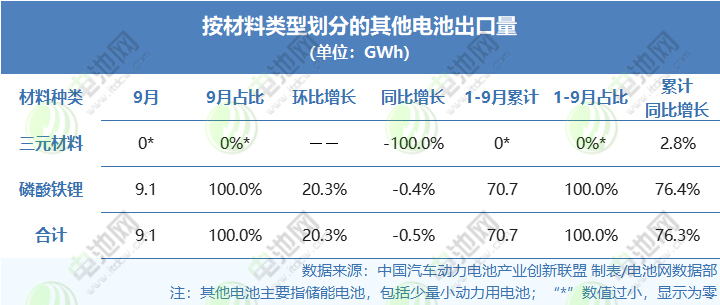 按材料類型劃分的其他電池出口量(單位:GWh) 按材料類型劃分的其他電池出口量(單位:GWh)
