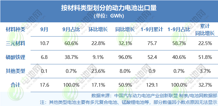 按材料類型劃分的動力電池出口量(單位:GWh) 按材料類型劃分的動力電池出口量(單位:GWh)