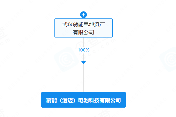 坐標海南澄邁!蔚能電池成立電池科技公司 坐標海南澄邁!蔚能電池成立電池科技公司