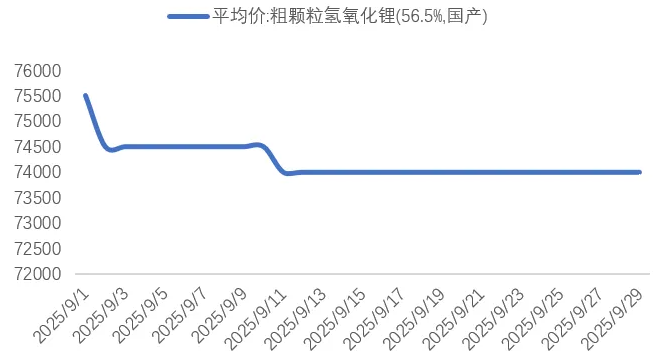 9月氫氧化鋰價格（元/噸）