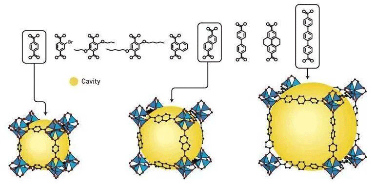 通過改變連接金屬離子“節點”的連接分子“桿”的長度，可以精確調整MOF的孔徑