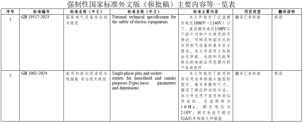 《電動汽車安全要求》等強制性國家標準（報批稿）公開征求意見