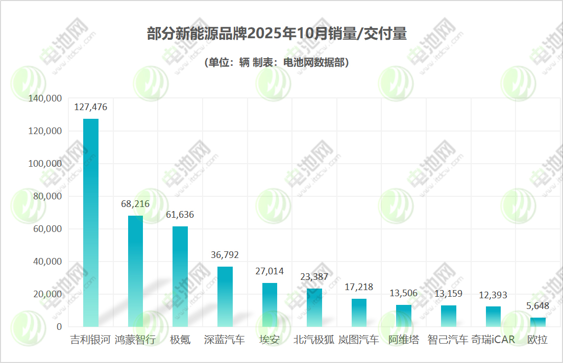 吉利銀河完成年銷百萬(wàn)目標(biāo) 鴻蒙智行單月交付6.8萬(wàn)輛