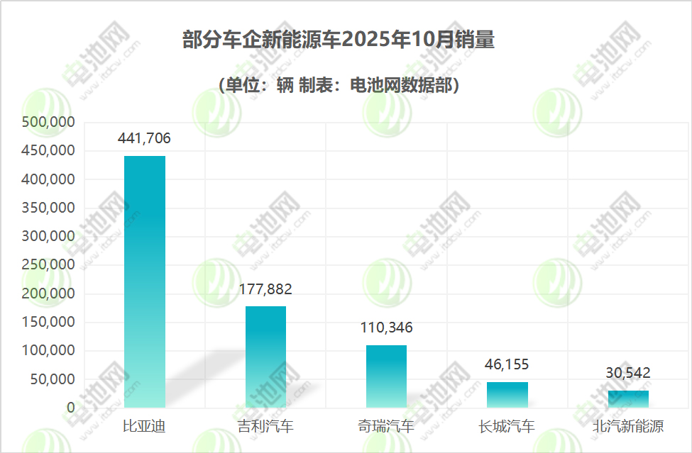 比亞迪年內(nèi)累銷超370萬(wàn)輛 吉利/奇瑞/北汽均創(chuàng)新高