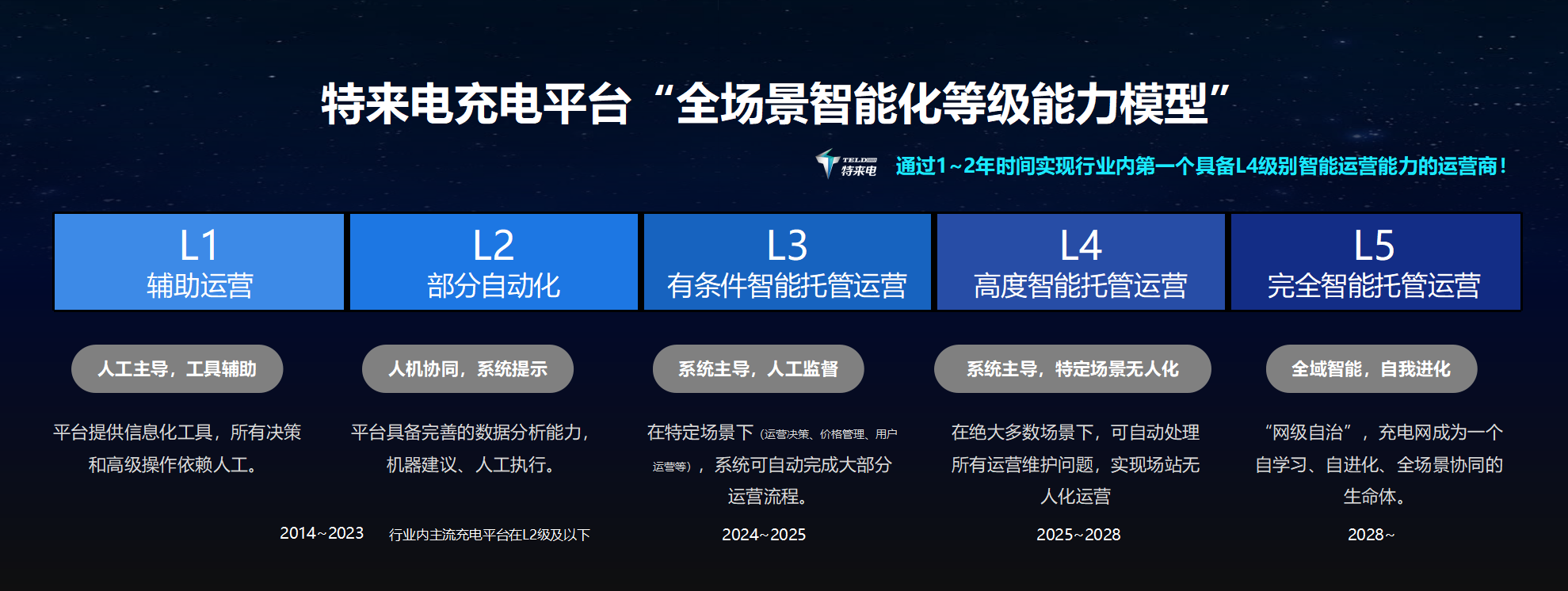 六大充電網(wǎng)新品齊發(fā) 特來電技術(shù)創(chuàng)新引領(lǐng)時代需求 六大充電網(wǎng)新品齊發(fā) 特來電技術(shù)創(chuàng)新引領(lǐng)時代需求