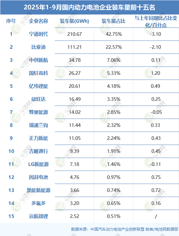 1-9月，我國動力電池累計裝車量493.9GWh