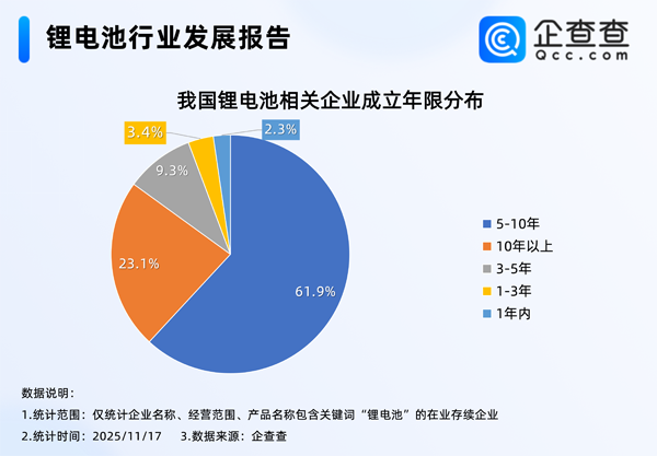 今年已注冊382家！我國現存1.7萬家鋰電池相關企業