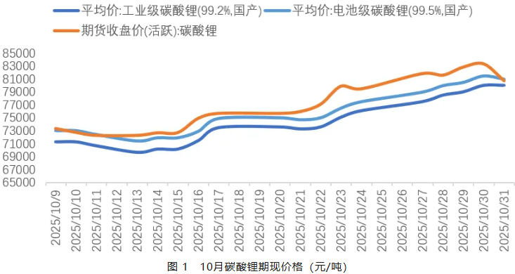 10月碳酸鋰期現(xiàn)價(jià)格(元/噸) 10月碳酸鋰期現(xiàn)價(jià)格(元/噸)