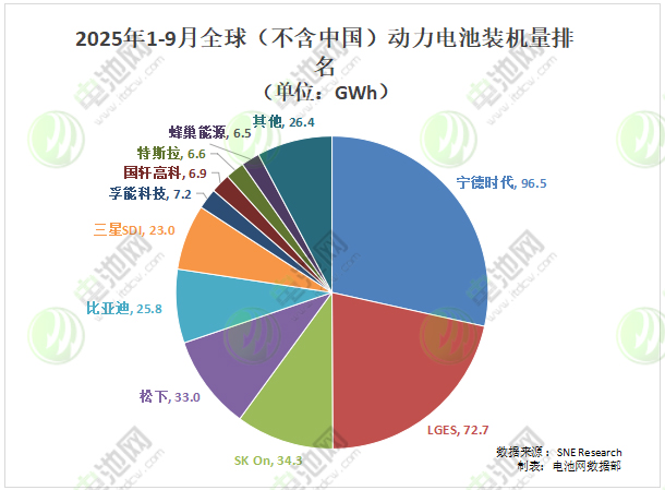 1-9月全球(不含中國)動力電池裝車量TOP10 1-9月全球(不含中國)動力電池裝車量TOP10