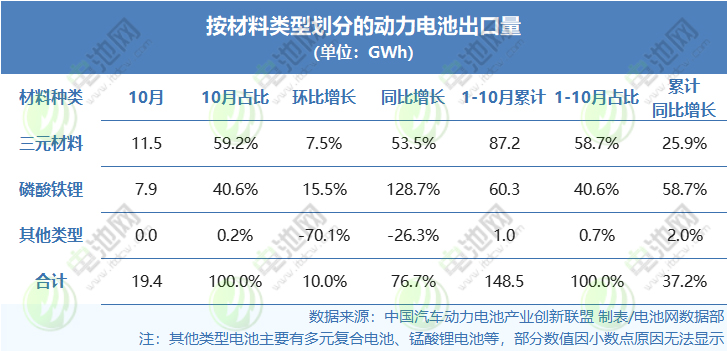 按照材料類型劃分的動力電池出口量