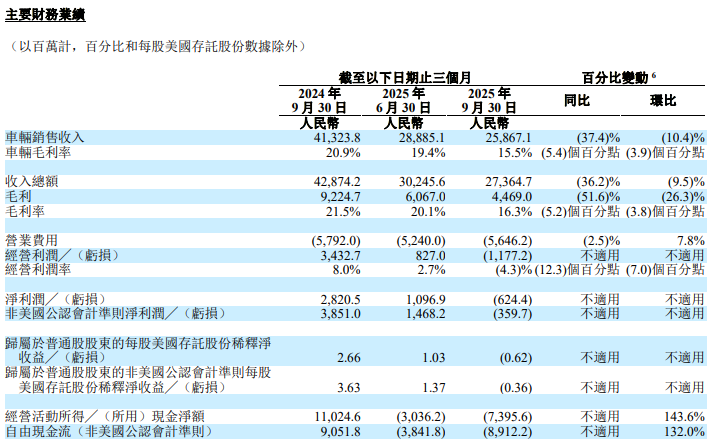 理想汽車第三季度由盈轉虧 MEGA召回導致超11億元損失