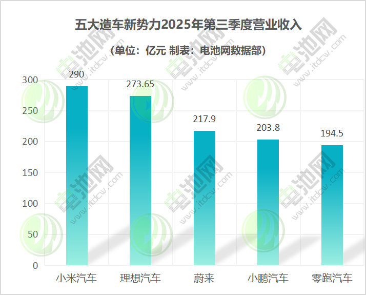 五大造車新勢力2025年第三季度營業(yè)收入 五大造車新勢力2025年第三季度營業(yè)收入