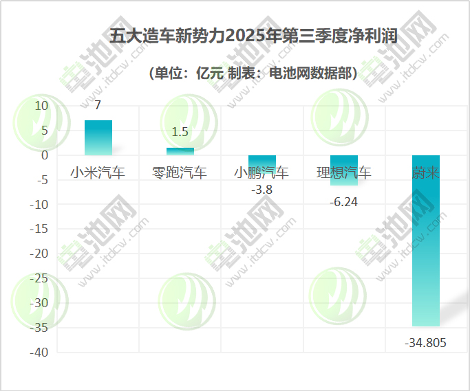 五大造車新勢力2025年第三季度凈利潤 五大造車新勢力2025年第三季度凈利潤