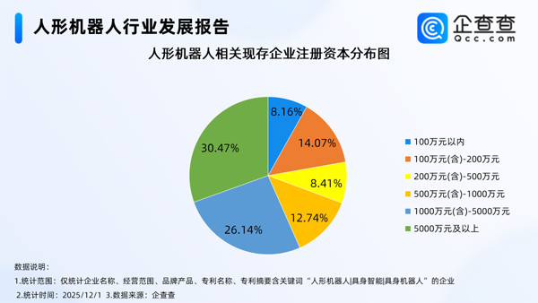 國內人形機器人相關企業現存1218家 今年注冊量已超去年全年