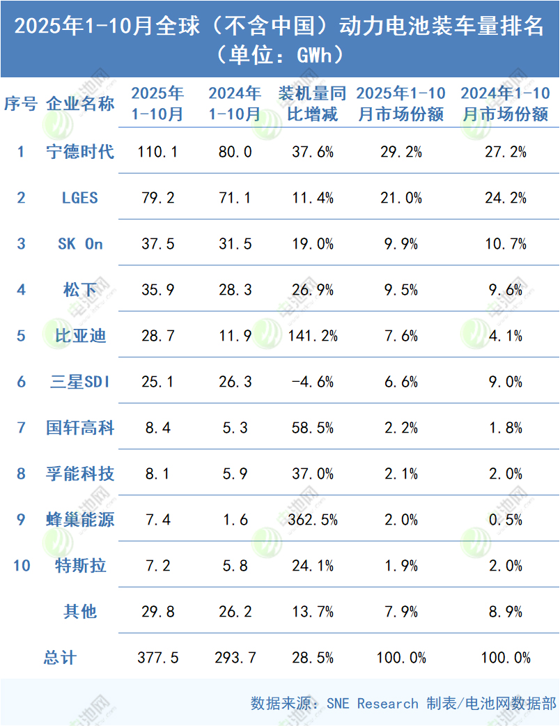 海外動力電池裝車量TOP10:多家企業(yè)排名互換 特斯拉排名下降 海外動力電池裝車量TOP10:多家企業(yè)排名互換 特斯拉排名下降
