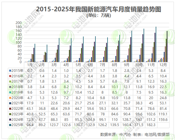 11月我國新能源車銷售182.3萬輛 出口30萬輛 11月我國新能源車銷售182.3萬輛 出口30萬輛