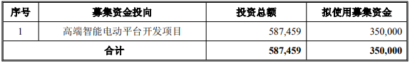 募集資金投向高端智能電動平臺開發項目(單位:萬元) 募集資金投向高端智能電動平臺開發項目(單位:萬元)