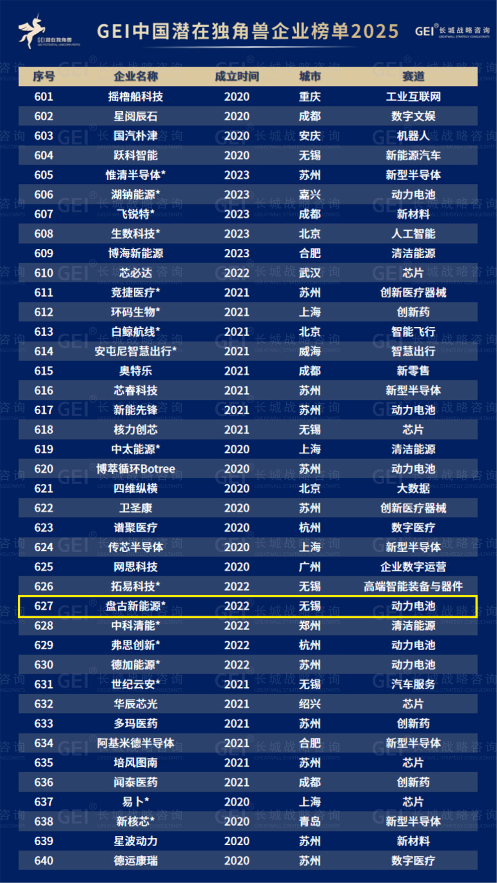 盤古新能源：躋身“中國潛在獨角獸企業(yè)”榜單