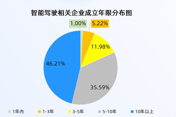 首批L3級自動駕駛車型獲準入許可！我國現存7641家智駕相關企業