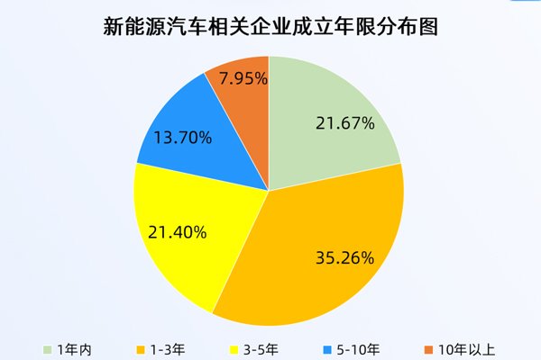 報廢汽車換新能源最高補2萬元!2025年新能源車企注冊量創近十年新高