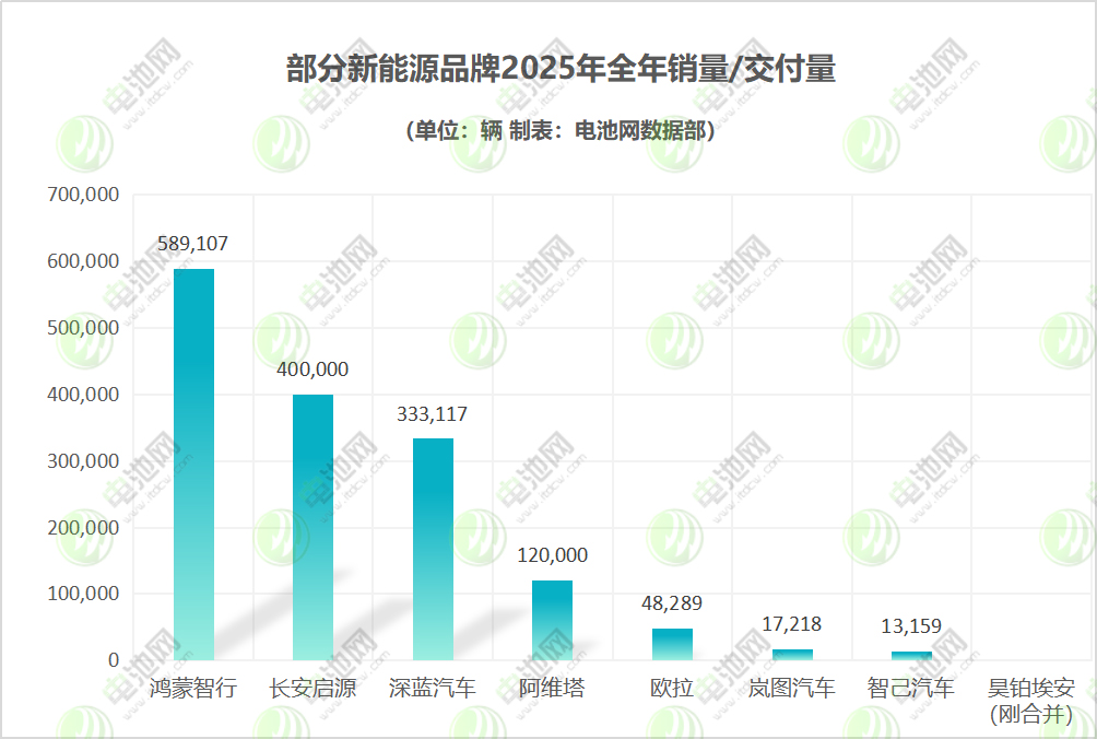 部分新能源品牌2025年全年銷量/交付量 部分新能源品牌2025年全年銷量/交付量