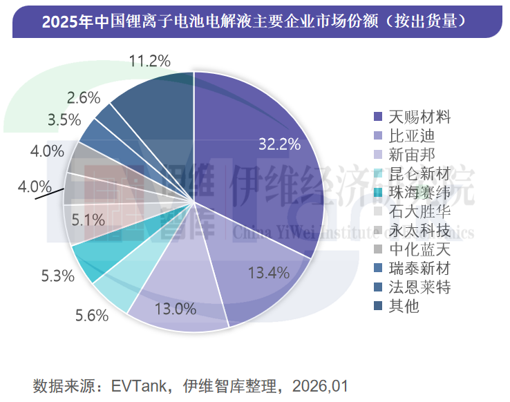中國鋰離子電池電解液行業發展白皮書(2026年) 中國鋰離子電池電解液行業發展白皮書(2026年)