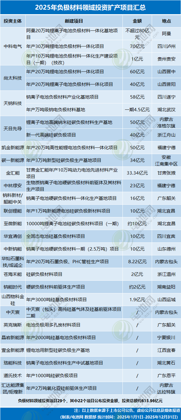 2025年負極材料領域投資擴產項目匯總
