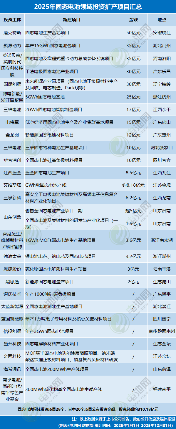 2025年固態電池領域投資擴產項目匯總