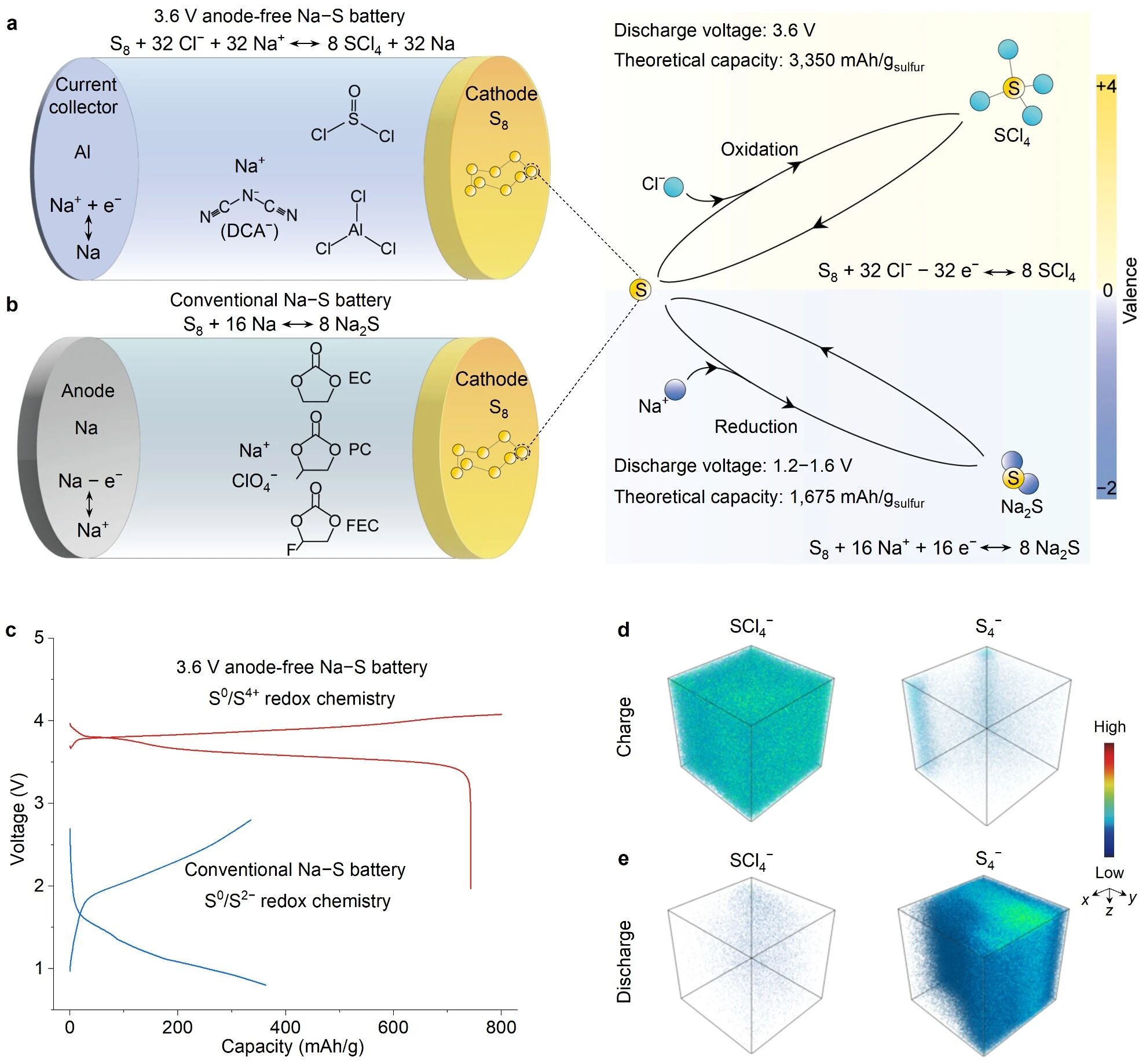 圖1. 基于高價態硫氧化還原反應的高電壓、無負極鈉硫電池