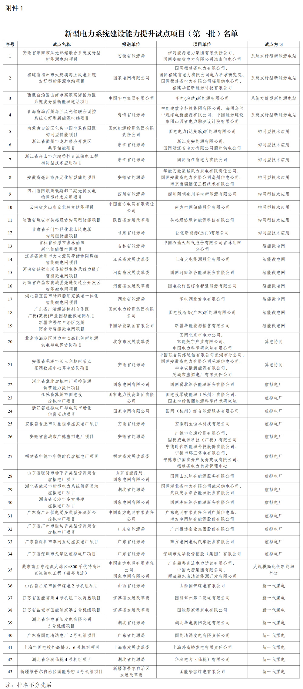 43個項目被列入新型電力系統建設能力提升試點項目(第一批)名單 43個項目被列入新型電力系統建設能力提升試點項目(第一批)名單