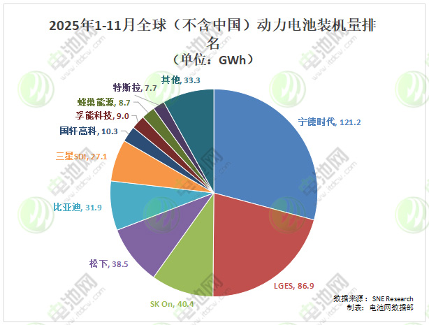 2025年1-11月全球（不含中國）動力電池裝車量TOP10榜單