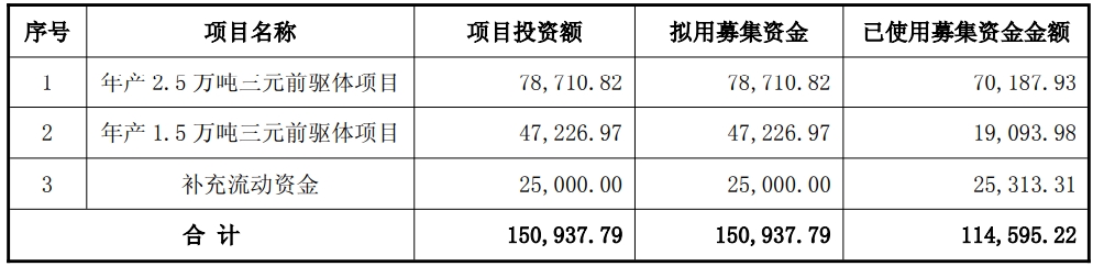 截至2025年11月30日已使用募集資金金額(單位:萬元) 截至2025年11月30日已使用募集資金金額(單位:萬元)