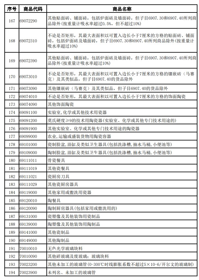 財政部、稅務總局發布關于調整光伏等產品出口退稅政策的公告 財政部、稅務總局發布關于調整光伏等產品出口退稅政策的公告