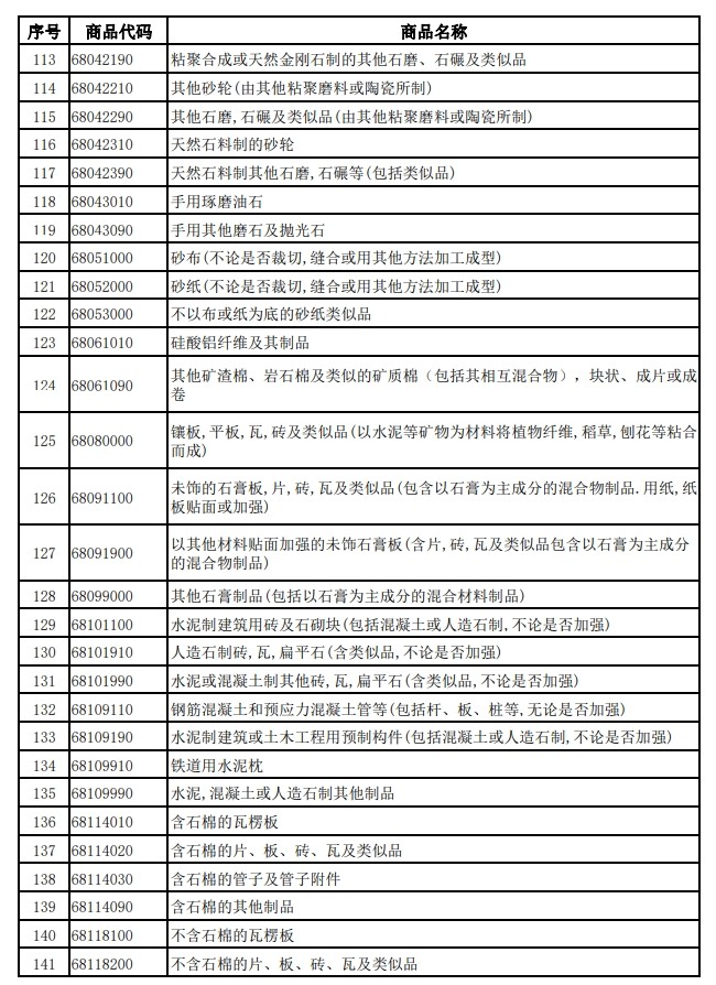 財政部、稅務總局發布關于調整光伏等產品出口退稅政策的公告 財政部、稅務總局發布關于調整光伏等產品出口退稅政策的公告